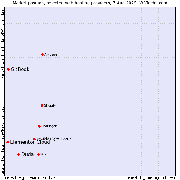 Market position of Duda vs. GitBook vs. Elementor Cloud