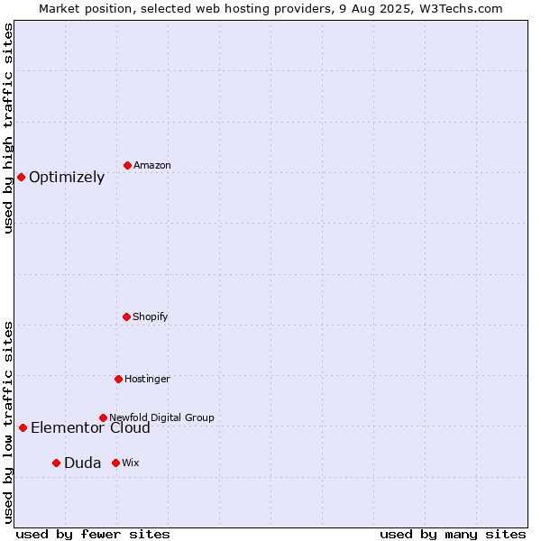 Market position of Duda vs. Elementor Cloud vs. Optimizely