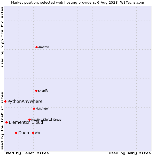 Market position of Duda vs. Elementor Cloud vs. PythonAnywhere