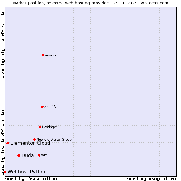 Market position of Duda vs. Elementor Cloud vs. Webhost Python