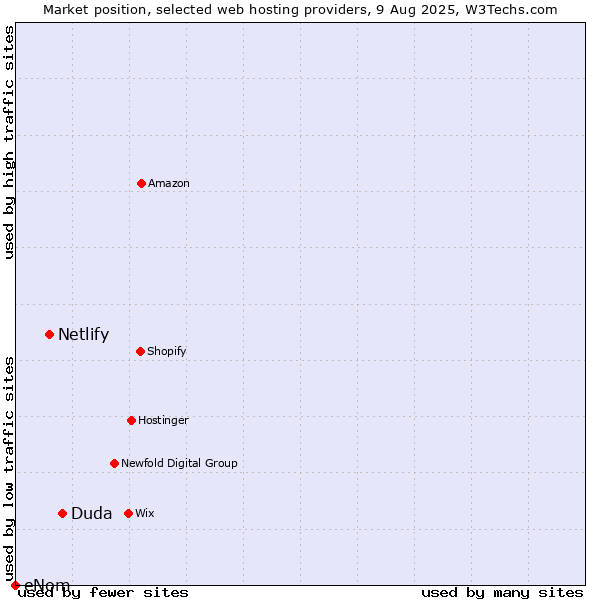 Market position of Duda vs. Netlify vs. eNom