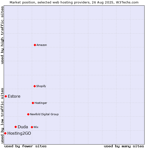 Market position of Duda vs. Estore vs. Hosting2GO