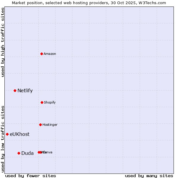 Market position of Duda vs. Netlify vs. eUKhost