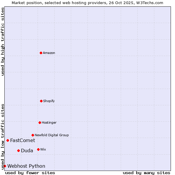 Market position of Duda vs. FastComet vs. Webhost Python