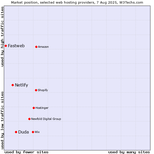 Market position of Duda vs. Netlify vs. Fastweb
