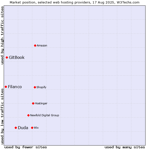Market position of Duda vs. GitBook vs. Filanco