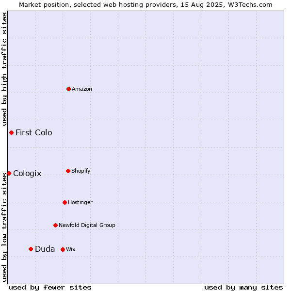 Market position of Duda vs. First Colo vs. Cologix