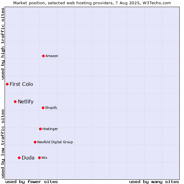 Market position of Duda vs. Netlify vs. First Colo