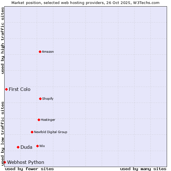 Market position of Duda vs. First Colo vs. Webhost Python