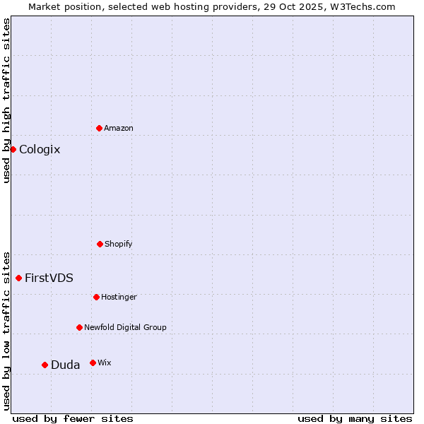 Market position of Duda vs. FirstVDS vs. Cologix