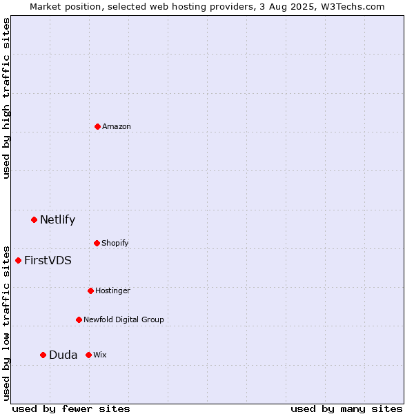 Market position of Duda vs. Netlify vs. FirstVDS