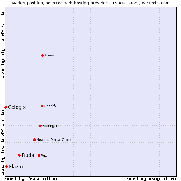 Market position of Duda vs. Flazio vs. Cologix