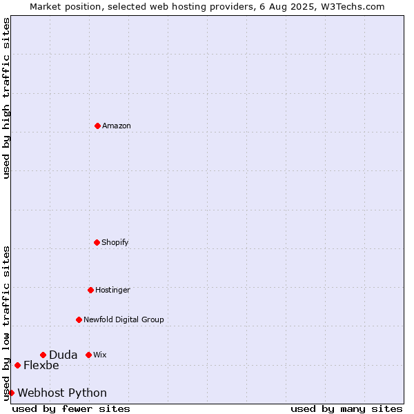 Market position of Duda vs. Flexbe vs. Webhost Python