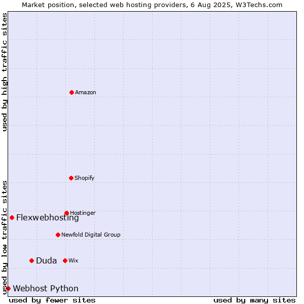 Market position of Duda vs. Flexwebhosting vs. Webhost Python