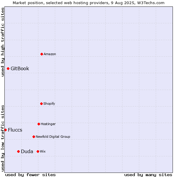 Market position of Duda vs. GitBook vs. Fluccs