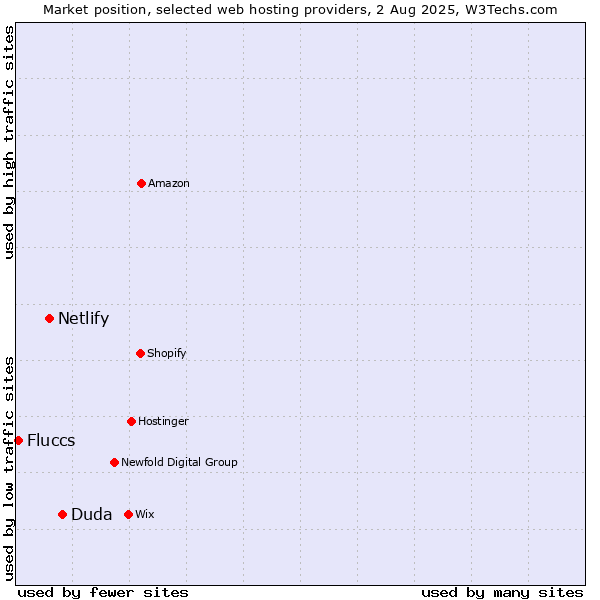 Market position of Duda vs. Netlify vs. Fluccs