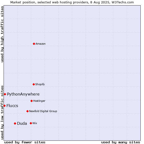 Market position of Duda vs. PythonAnywhere vs. Fluccs