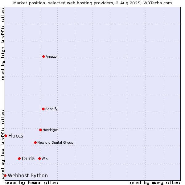 Market position of Duda vs. Fluccs vs. Webhost Python