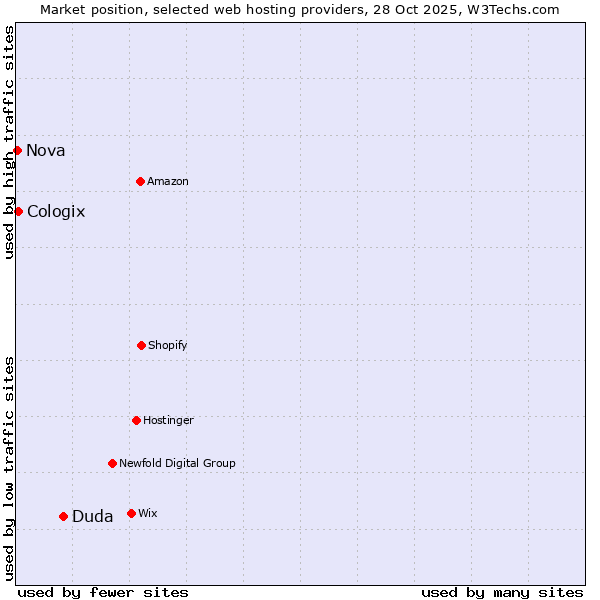Market position of Duda vs. Cologix vs. Nova