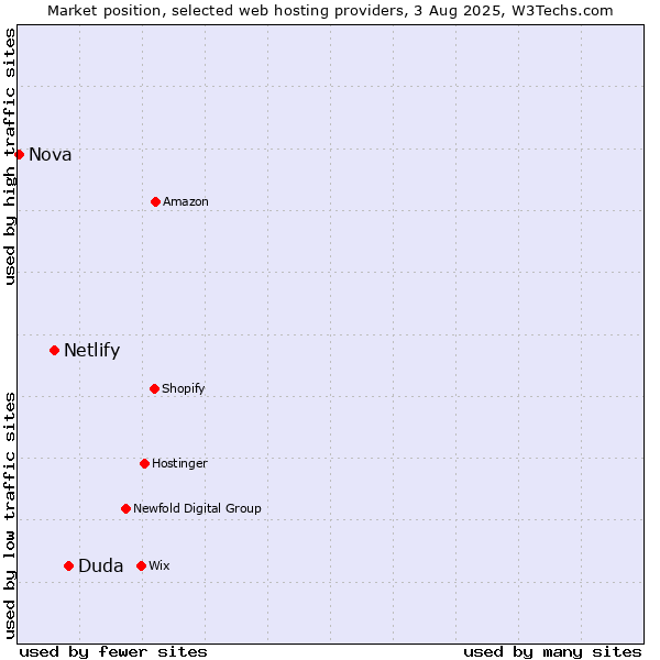 Market position of Duda vs. Netlify vs. Nova
