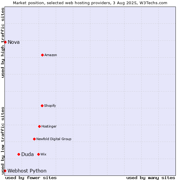 Market position of Duda vs. Nova vs. Webhost Python