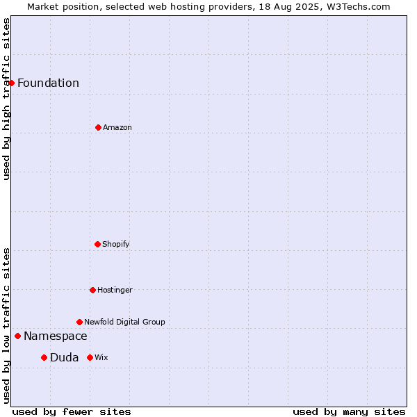Market position of Duda vs. Namespace vs. Foundation