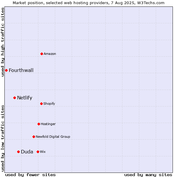 Market position of Duda vs. Netlify vs. Fourthwall