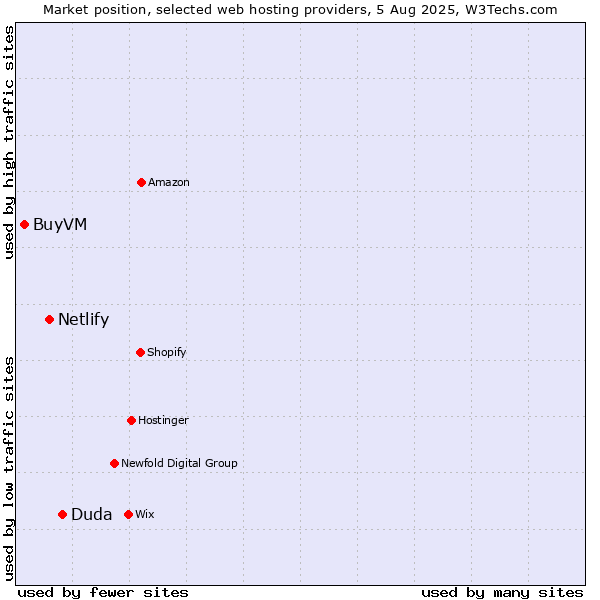 Market position of Duda vs. Netlify vs. BuyVM