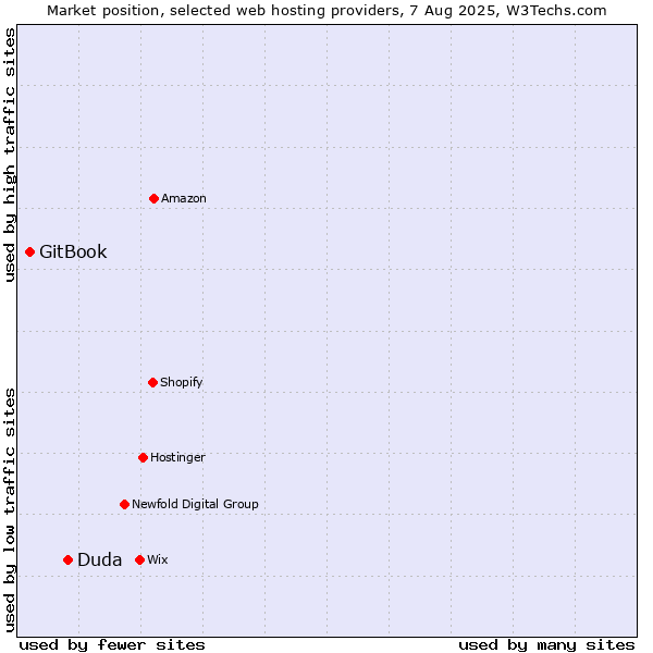 Market position of Duda vs. GitBook