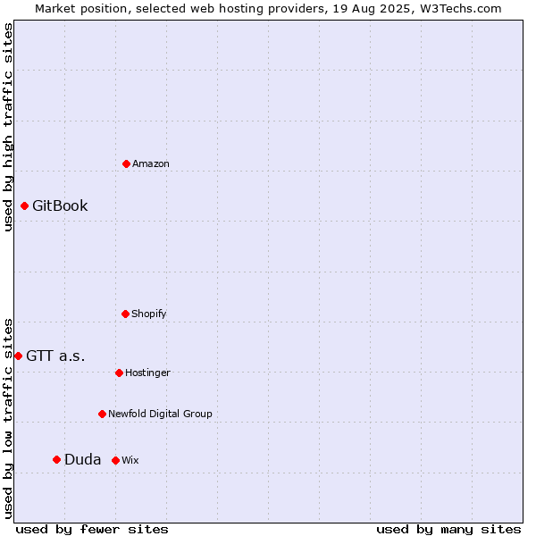 Market position of Duda vs. GitBook vs. GTT a.s.
