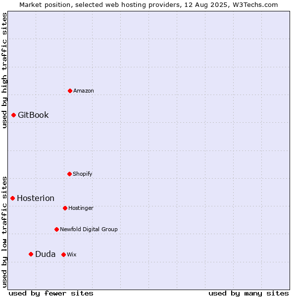 Market position of Duda vs. GitBook vs. Hosterion