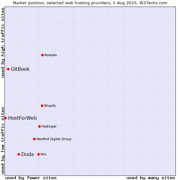 Market position of Duda vs. GitBook vs. HostForWeb