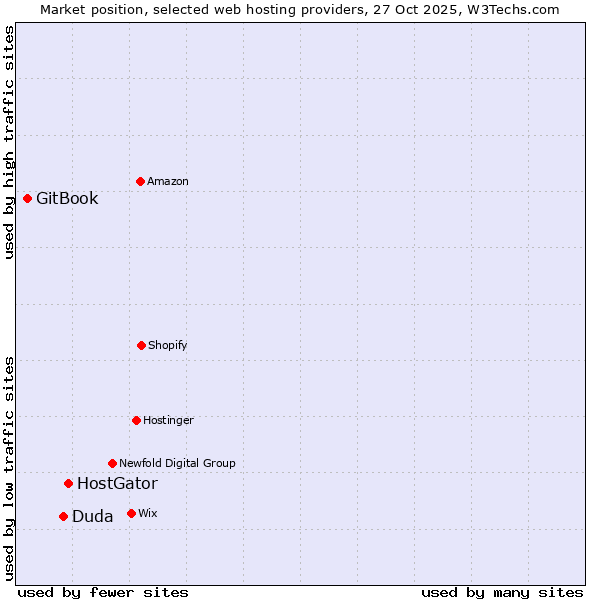 Market position of HostGator vs. Duda vs. GitBook