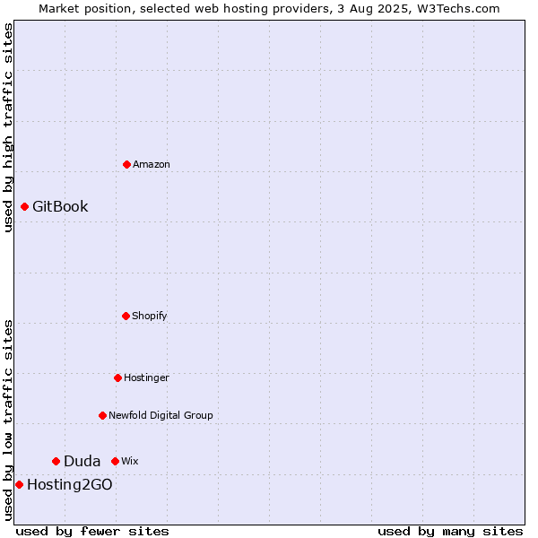 Market position of Duda vs. GitBook vs. Hosting2GO