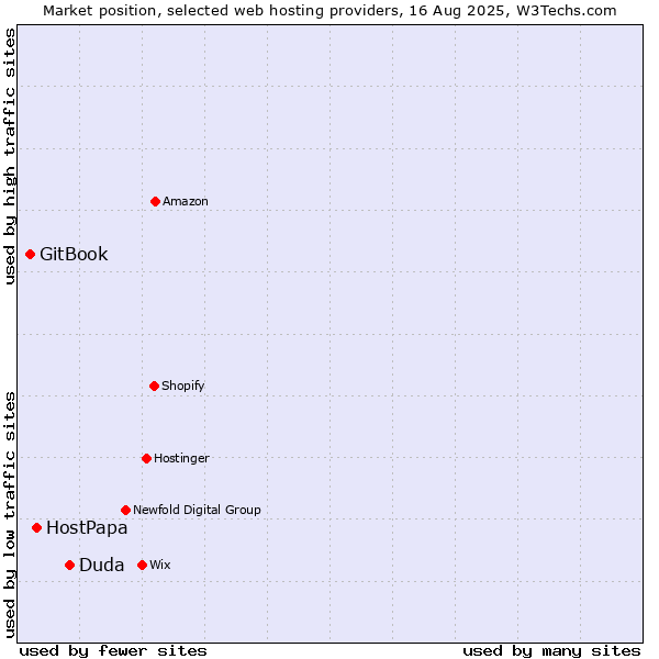 Market position of Duda vs. HostPapa vs. GitBook
