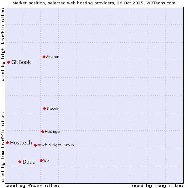 Market position of Duda vs. GitBook vs. Hosttech