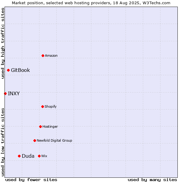 Market position of Duda vs. GitBook vs. INXY