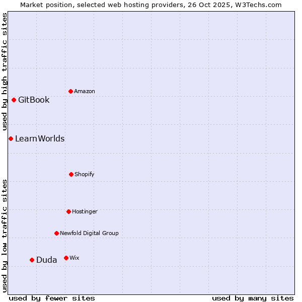 Market position of Duda vs. GitBook vs. LearnWorlds