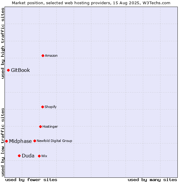 Market position of Duda vs. GitBook vs. Midphase