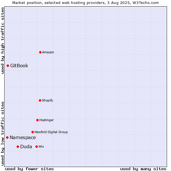 Market position of Duda vs. GitBook vs. Namespace