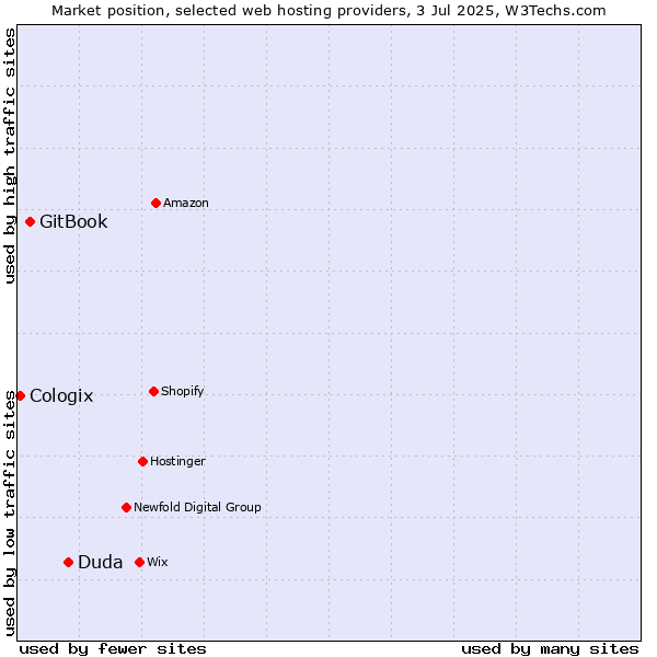 Market position of Duda vs. GitBook vs. Cologix