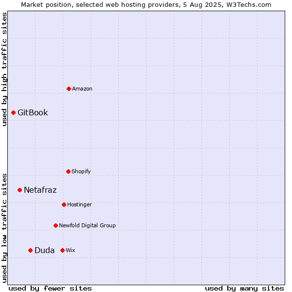 Market position of Duda vs. Netafraz vs. GitBook