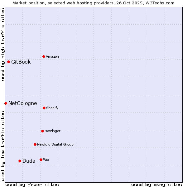 Market position of Duda vs. GitBook vs. NetCologne