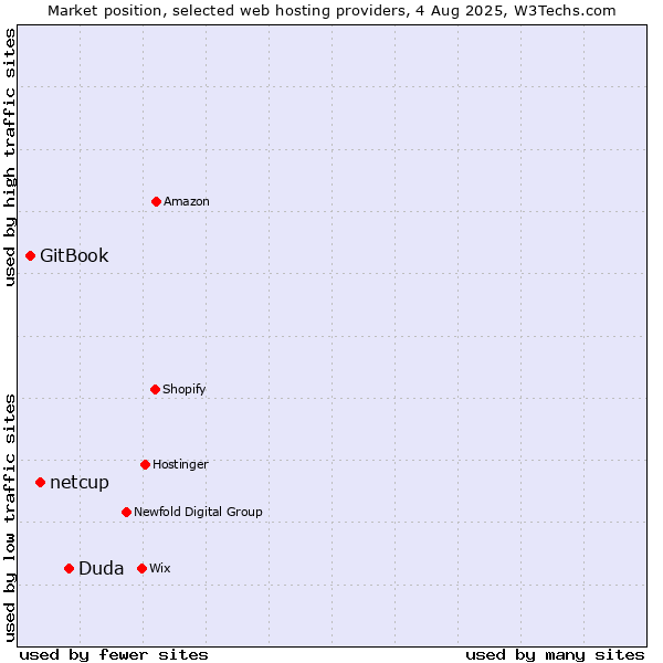 Market position of Duda vs. netcup vs. GitBook