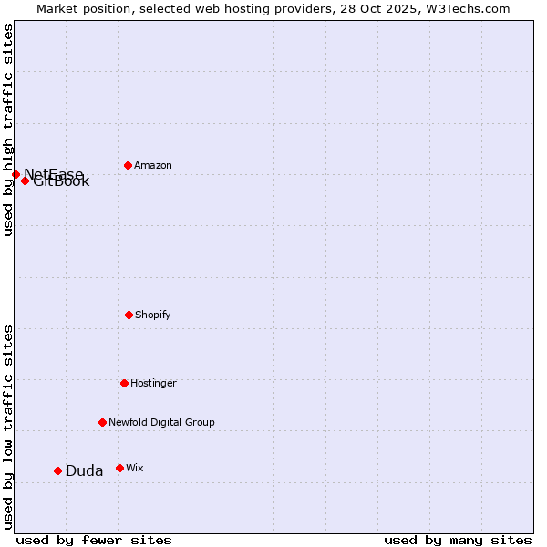 Market position of Duda vs. GitBook vs. NetEase