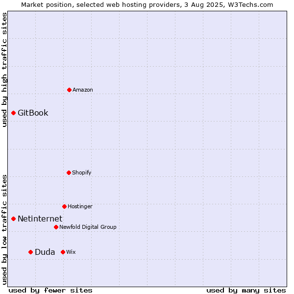 Market position of Duda vs. Netinternet vs. GitBook