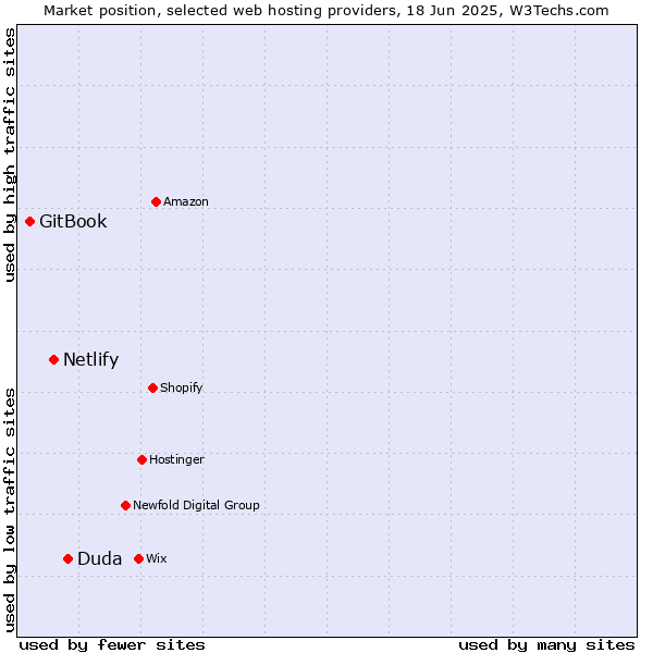 Market position of Duda vs. Netlify vs. GitBook