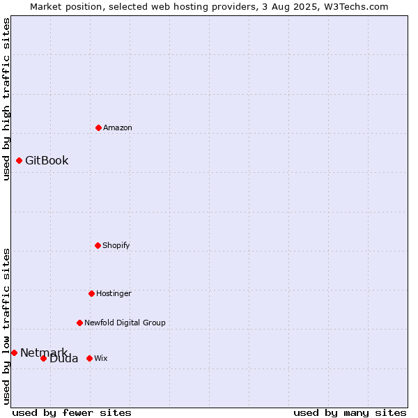 Market position of Duda vs. GitBook vs. Netmark