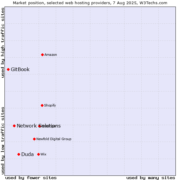 Market position of Duda vs. Network Solutions vs. GitBook