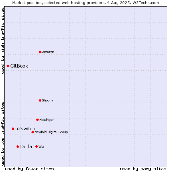 Market position of Duda vs. o2switch vs. GitBook